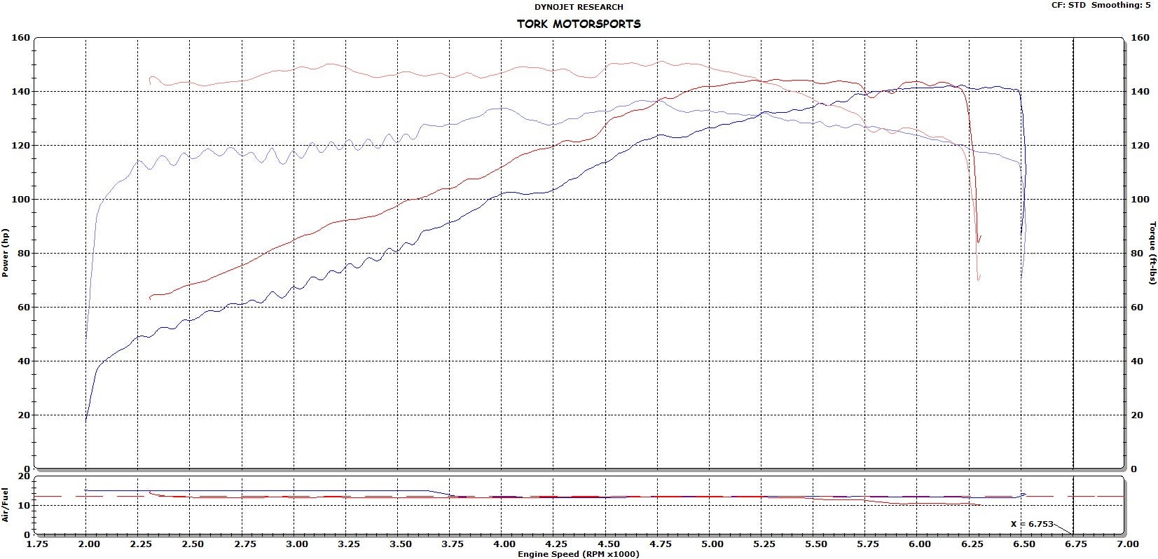 Dodge Dart Comparison Chart